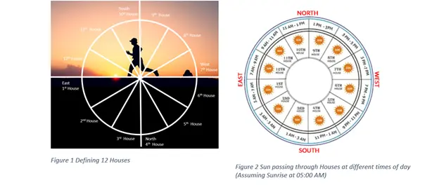 The 12 Houses of your Kundli - Roadmap of your past, present and future